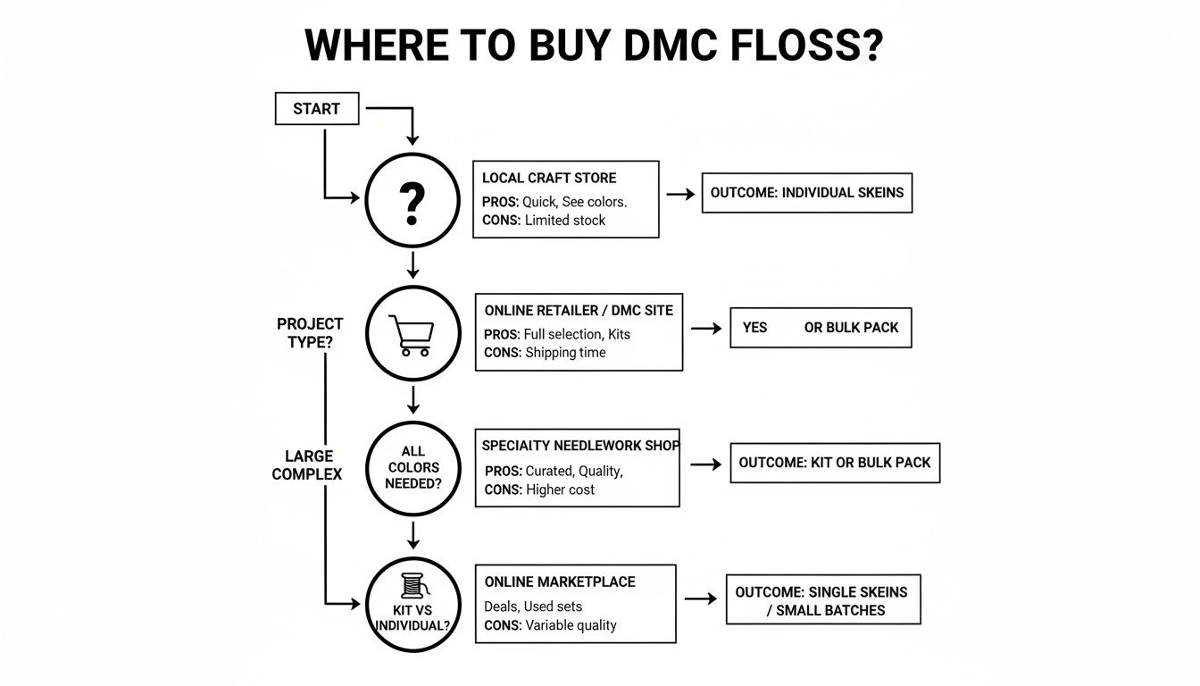 Flowchart illustrating options for buying DMC floss, including local stores, online, and specialty shops.