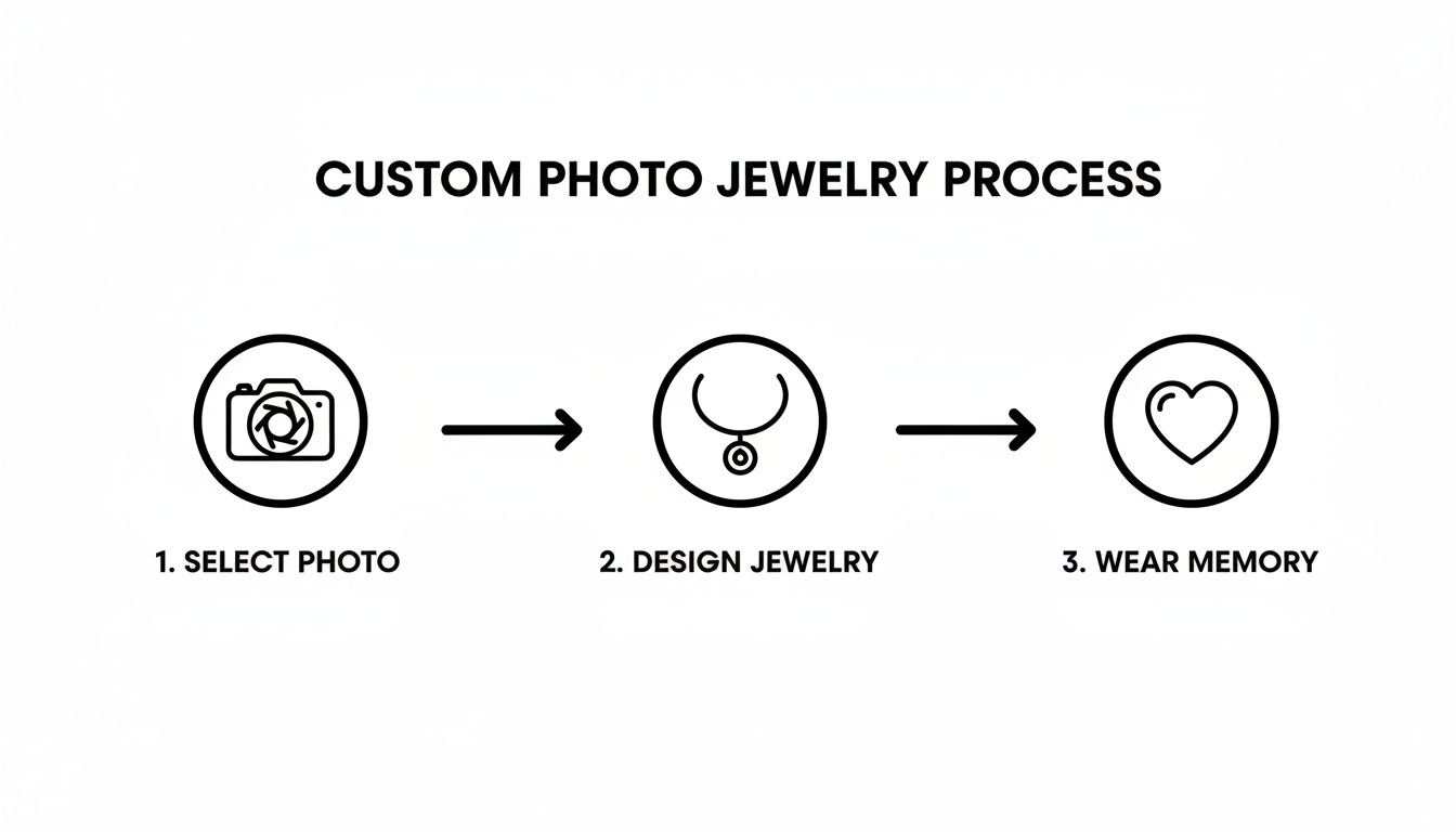 A three-step process for custom photo jewelry creation, showing selection, design, and wearing the memory.