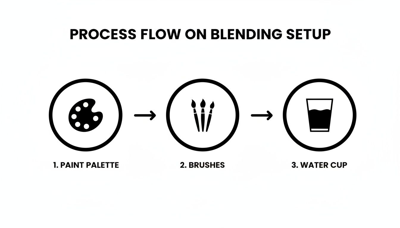 A simple process flow diagram showing steps for a painting blending setup: paint palette, brushes, and water cup.