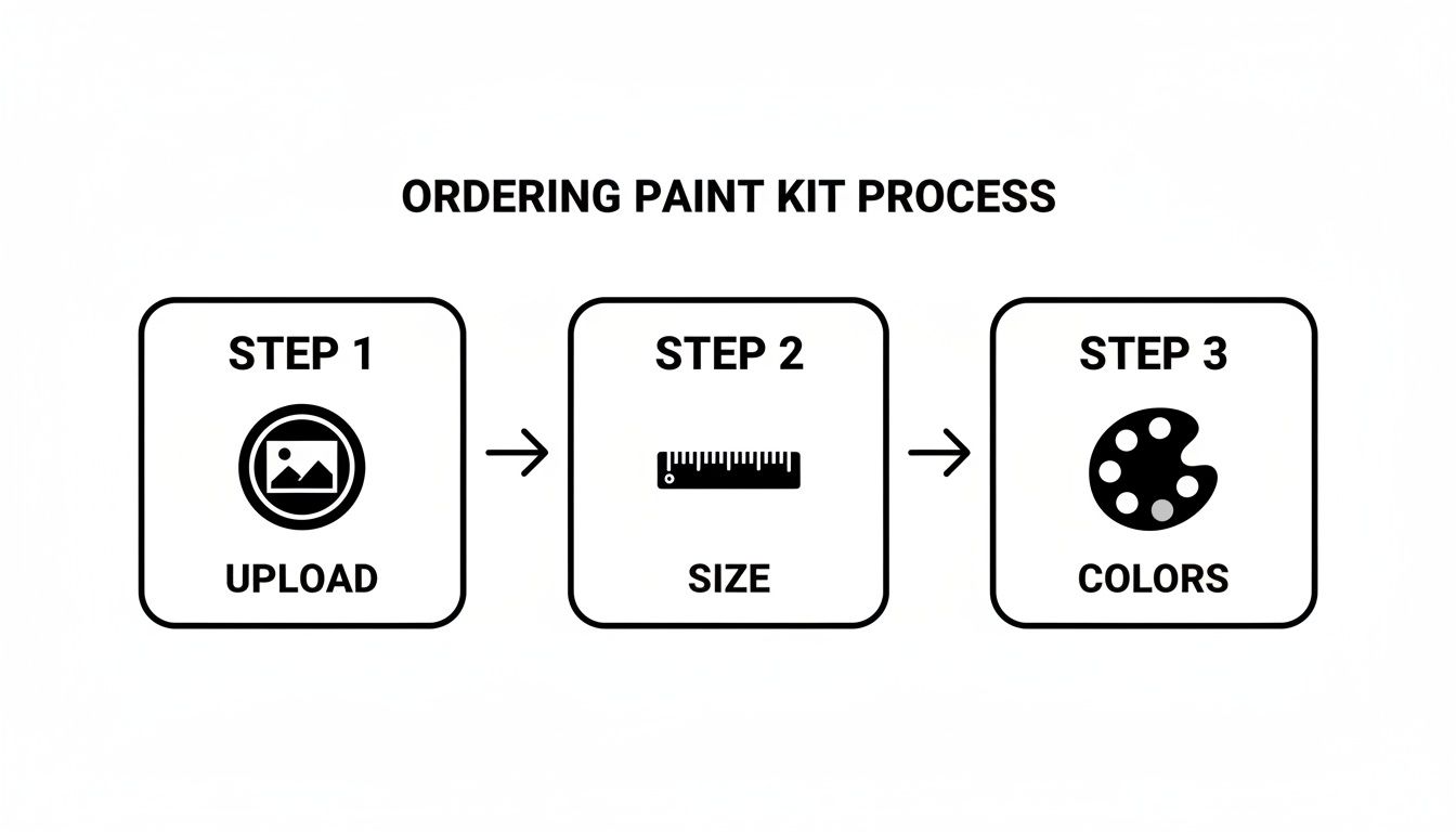 A diagram illustrating the three-step ordering process for a paint kit: upload, size, and colors.