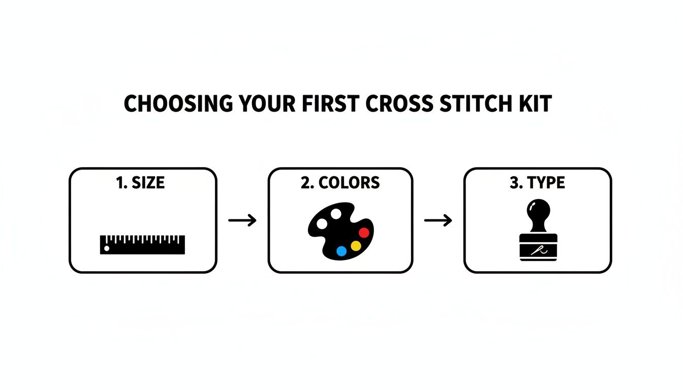 A simple flowchart guiding users on choosing their first cross stitch kit, detailing size, colors, and type.