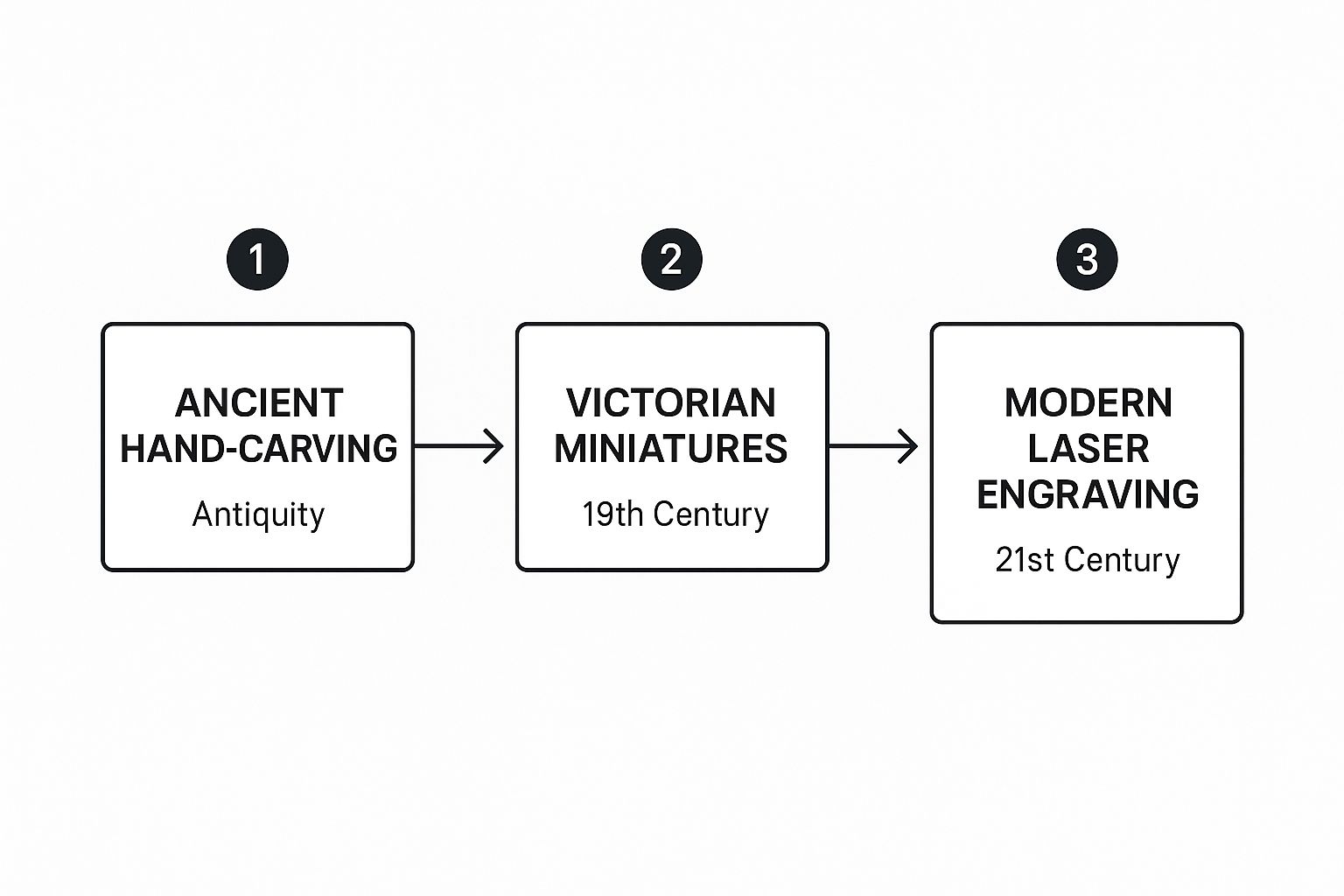 Infographic about picture engraving on jewelry