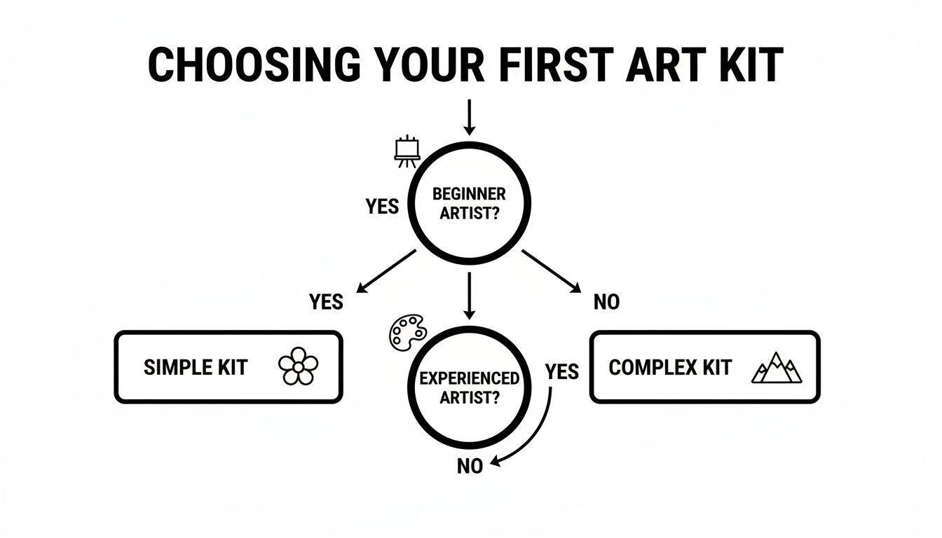 A flowchart guides users to choose between a simple or complex art kit based on experience level.