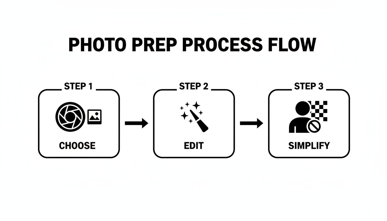 A three-step photo preparation process flow diagram showing choose, edit, and simplify stages with icons.