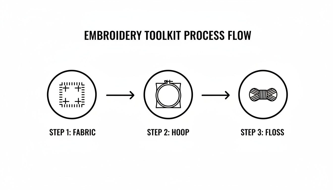Flowchart illustrating the beginner embroidery toolkit process: step 1 fabric, step 2 hoop, then step 3 floss.