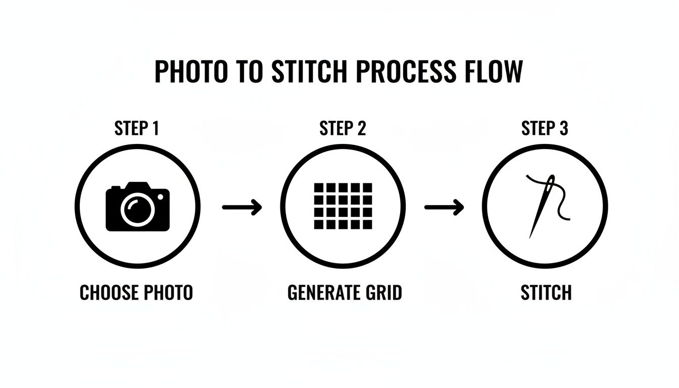 Flowchart illustrating three steps to convert a photo into a cross-stitch pattern: choose, grid, stitch.