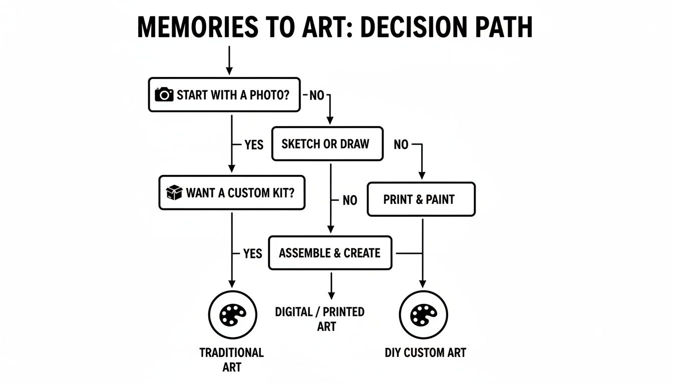 Flowchart illustrating the decision path for transforming memories into various forms of art.