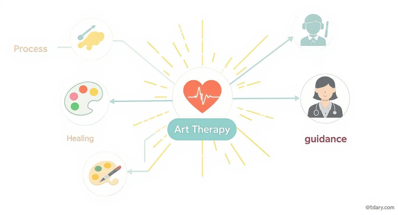 Infographic about what is art therapy