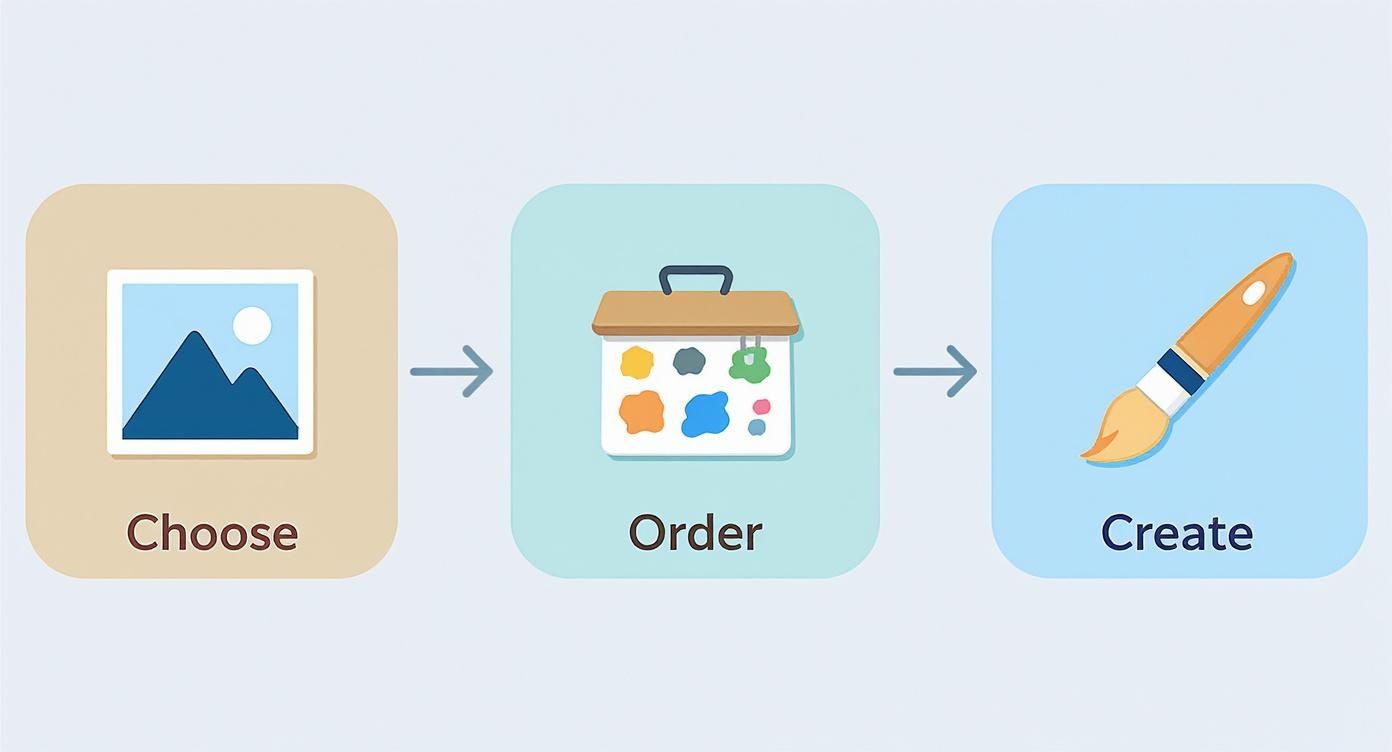 Infographic about paint by number custom picture