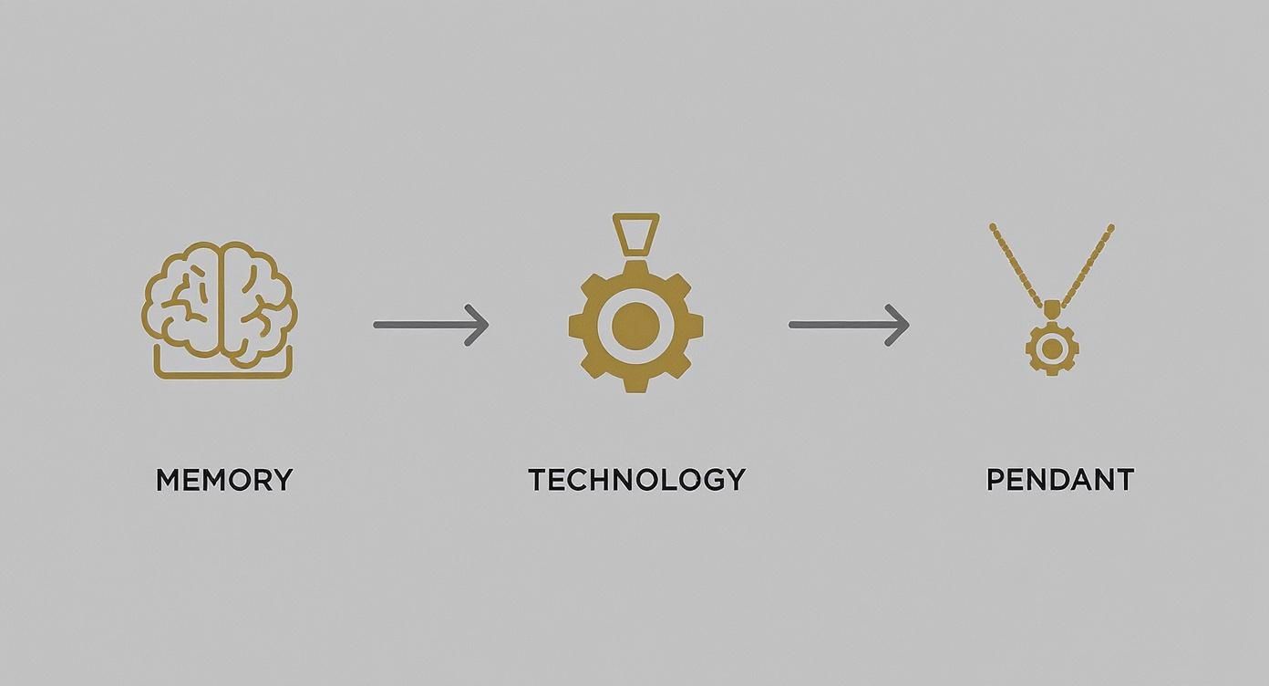 Diagram showing progression from memory brain icon through technology gear to pendant necklace jewelry