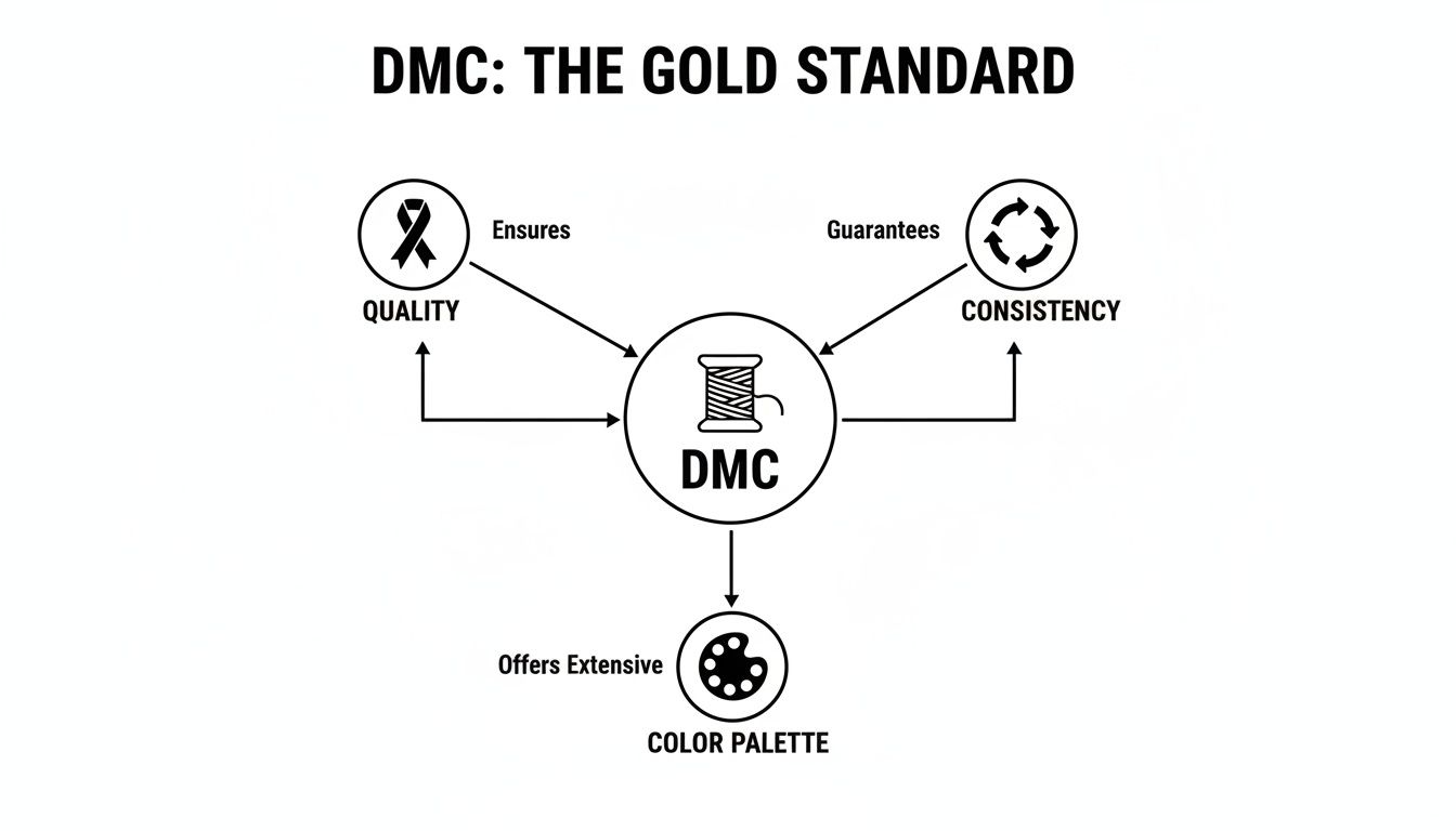 A diagram illustrating DMC's benefits: quality, consistency, and an extensive color palette.