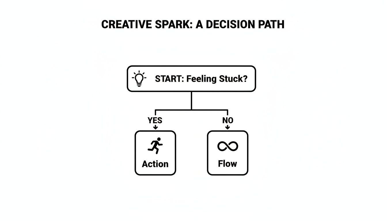 A flowchart titled 'Creative Spark: A Decision Path,' showing paths for feeling stuck or in flow.