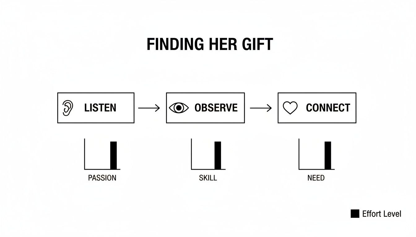 Flowchart outlining three steps to find a gift: listen for passion, observe for skill, and connect for need, all requiring high effort.