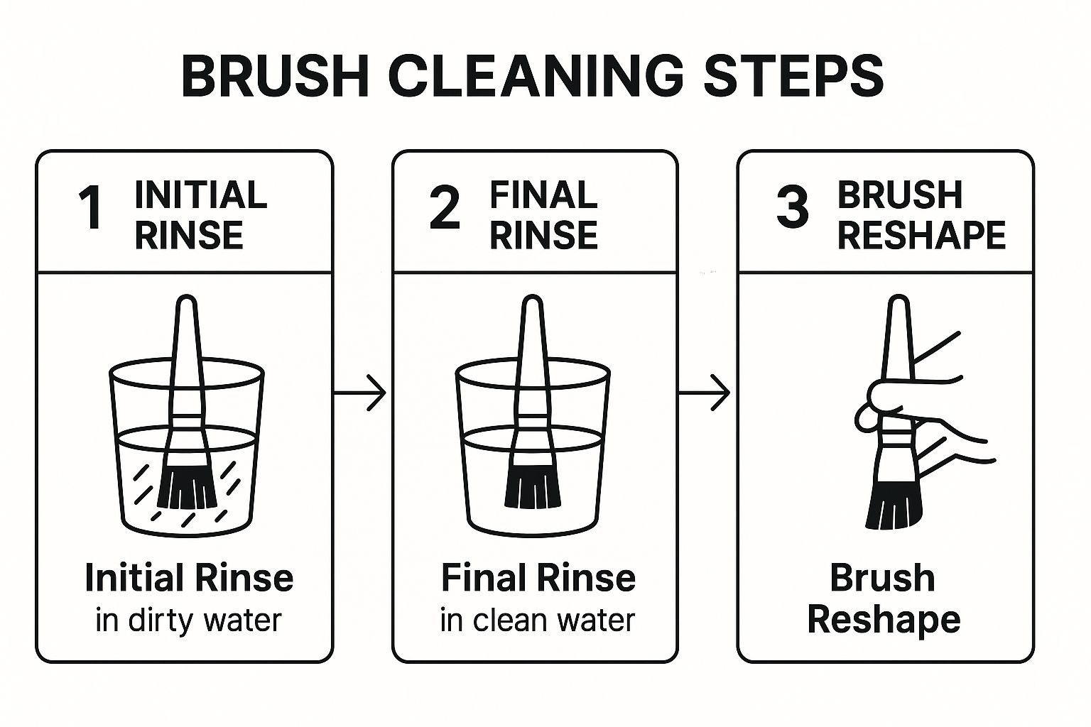 Infographic showing a three-step process for cleaning paint brushes: Step 1 shows a brush in dirty water, Step 2 shows it in clean water, and Step 3 shows reshaping the tip.