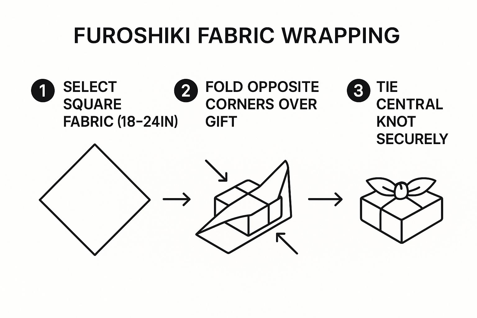 Infographic showing key data about Furoshiki Fabric Wrapping