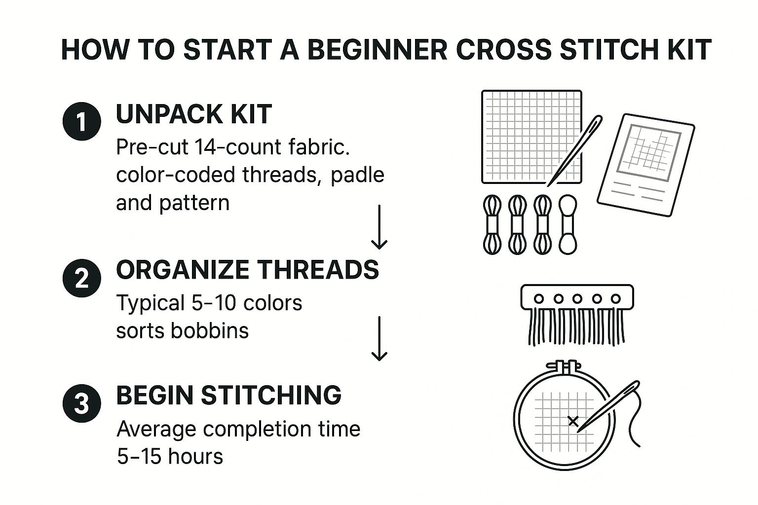 Infographic showing the three-step process to start a beginner cross stitch kit: Unpack, Organize, and Begin Stitching.
