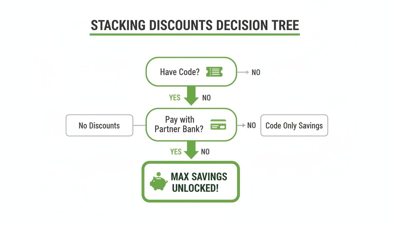 A decision tree flowchart for stacking discounts, showing paths for codes and partner bank payments.