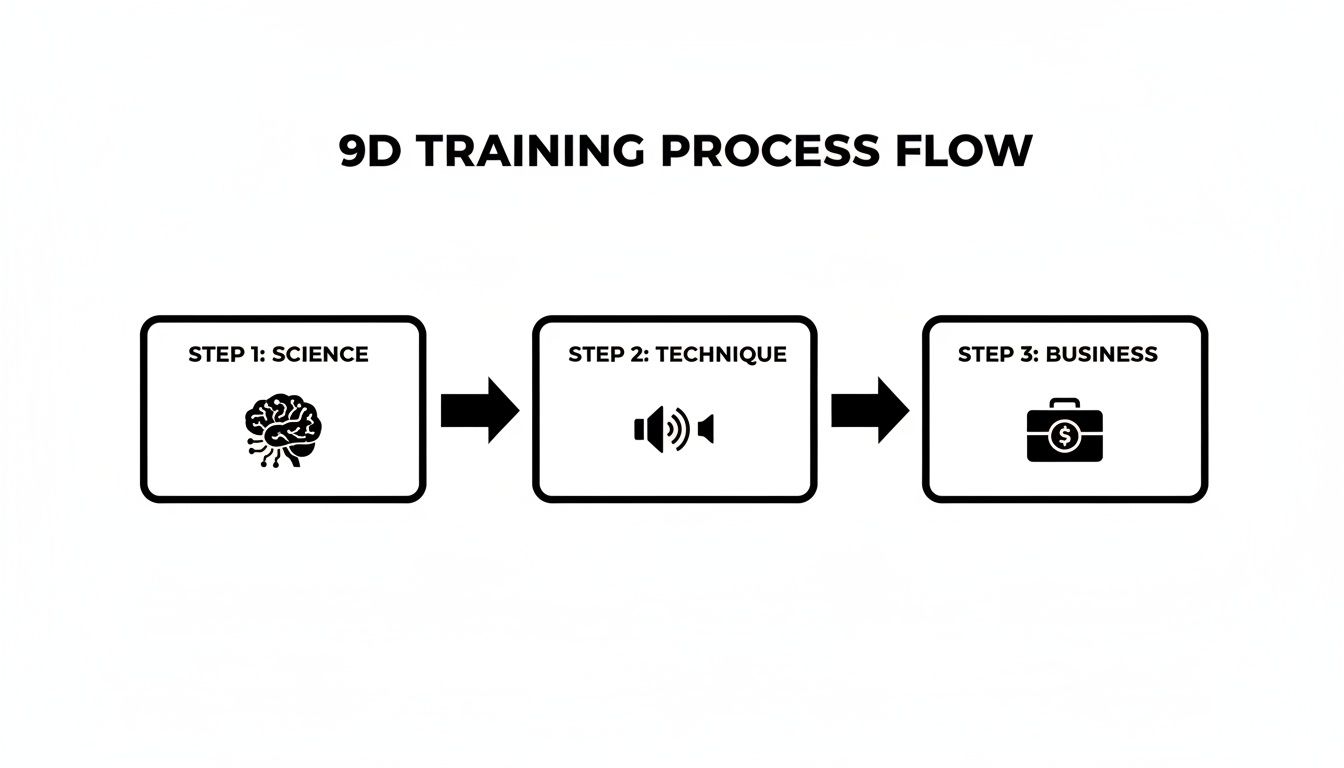 A 9D training process flow diagram showing three sequential steps: Science, Technique, and Business.