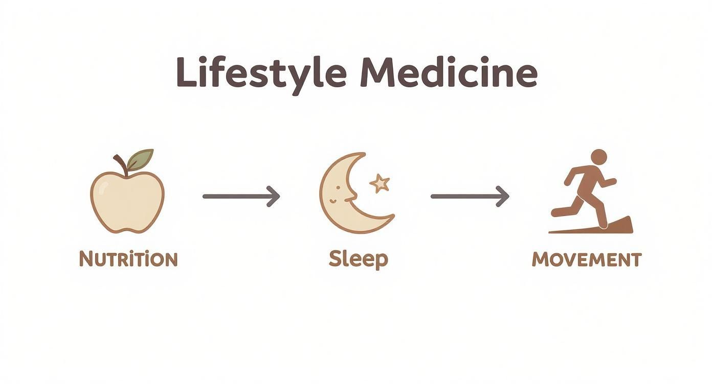 Illustration showing lifestyle medicine principles: nutrition (apple), sleep (moon), and movement (runner).
