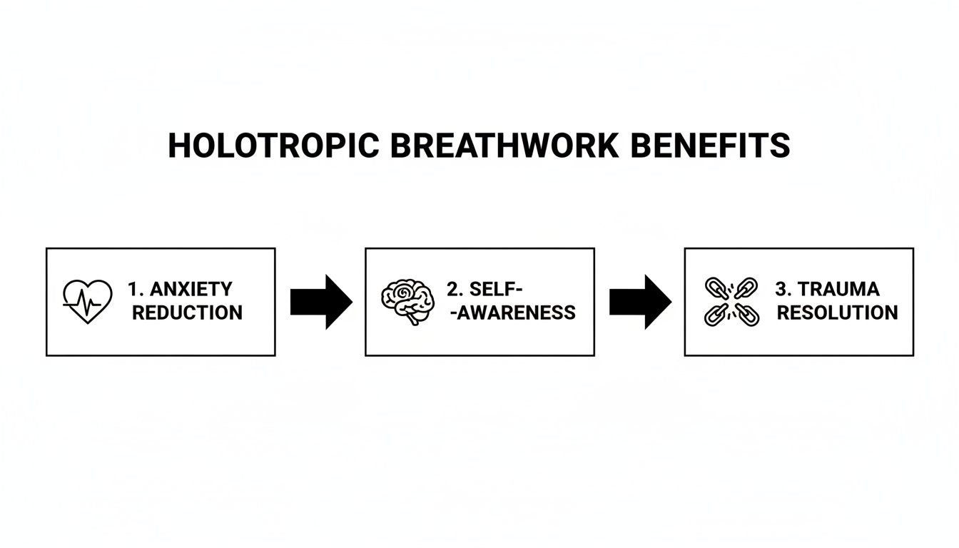 Flowchart illustrating Holotropic Breathwork benefits: anxiety reduction, self-awareness, and trauma resolution.