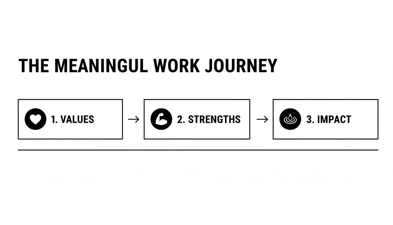 A diagram titled 'The Meaningful Work Journey' showing three steps: 1. Values, 2. Strengths, 3. Impact.