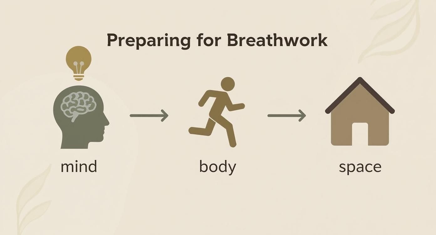 Infographic about how to do holotropic breathwork