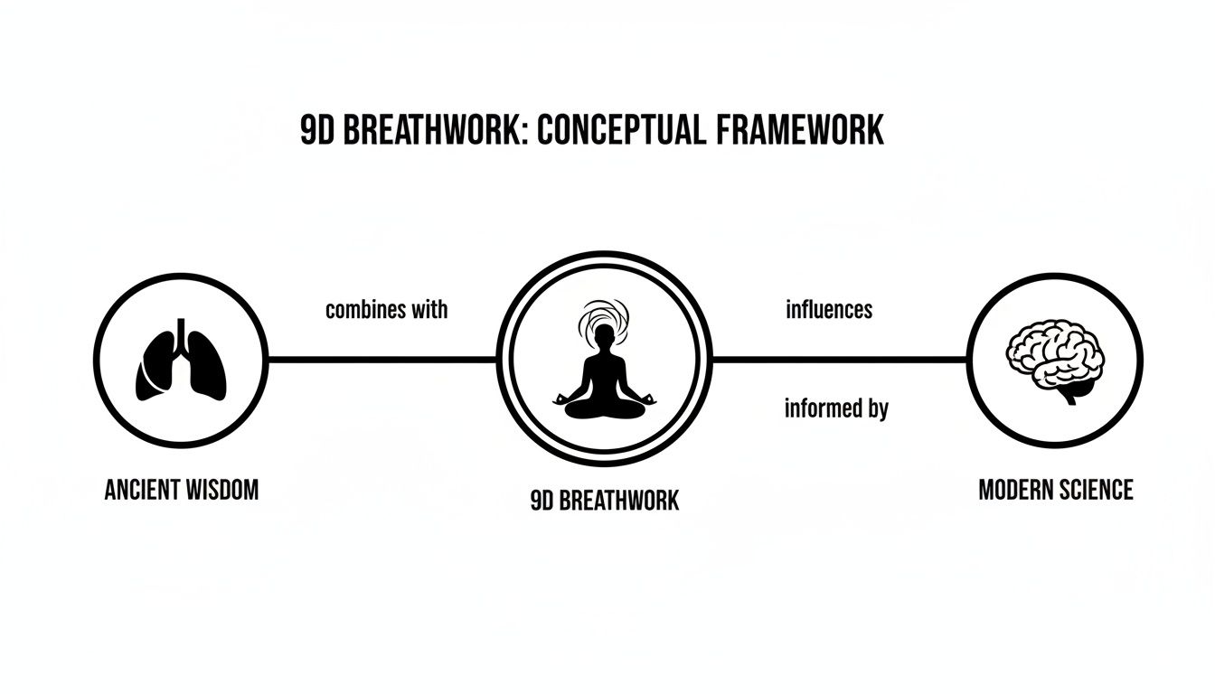 Conceptual framework diagram illustrating 9D Breathwork, combining ancient wisdom and modern science.