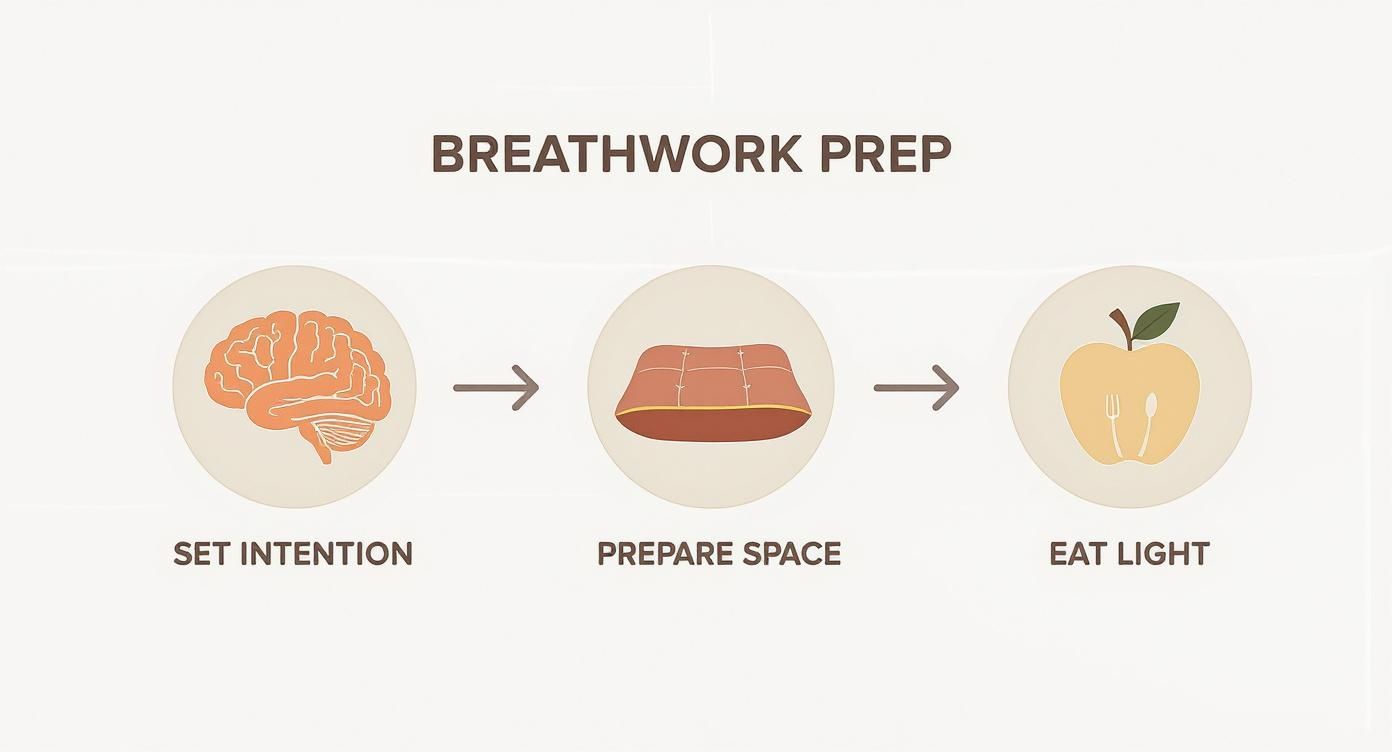 Three-step breathwork preparation guide showing brain intention setting, cushion space preparation, and light meal