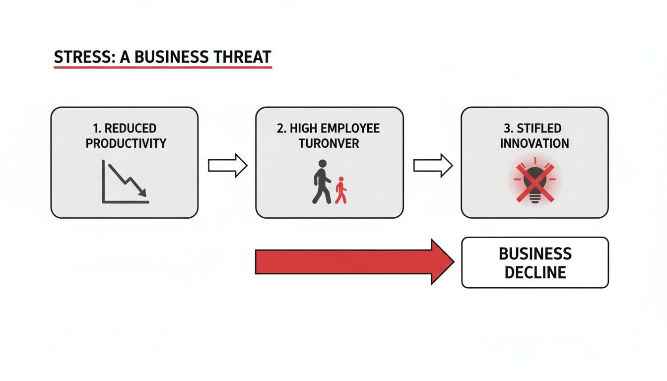 Infographic illustrates stress causes reduced productivity, high employee turnover, and stifled innovation, leading to business decline.