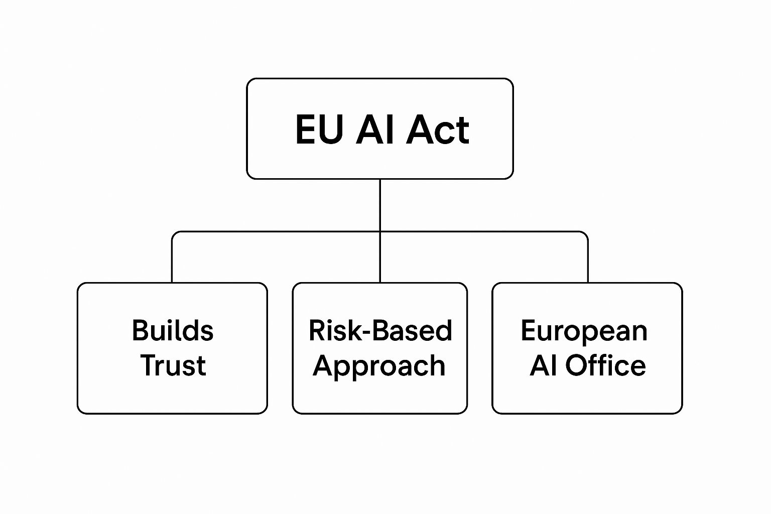 Infographic about eu ai act
