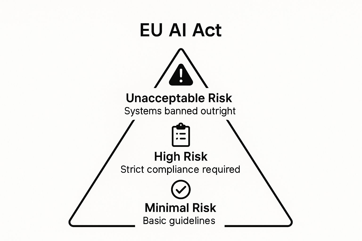 Infographic illustrating the EU AI Act’s risk-based framework with a pyramid showing Unacceptable, High, and Minimal risk tiers.