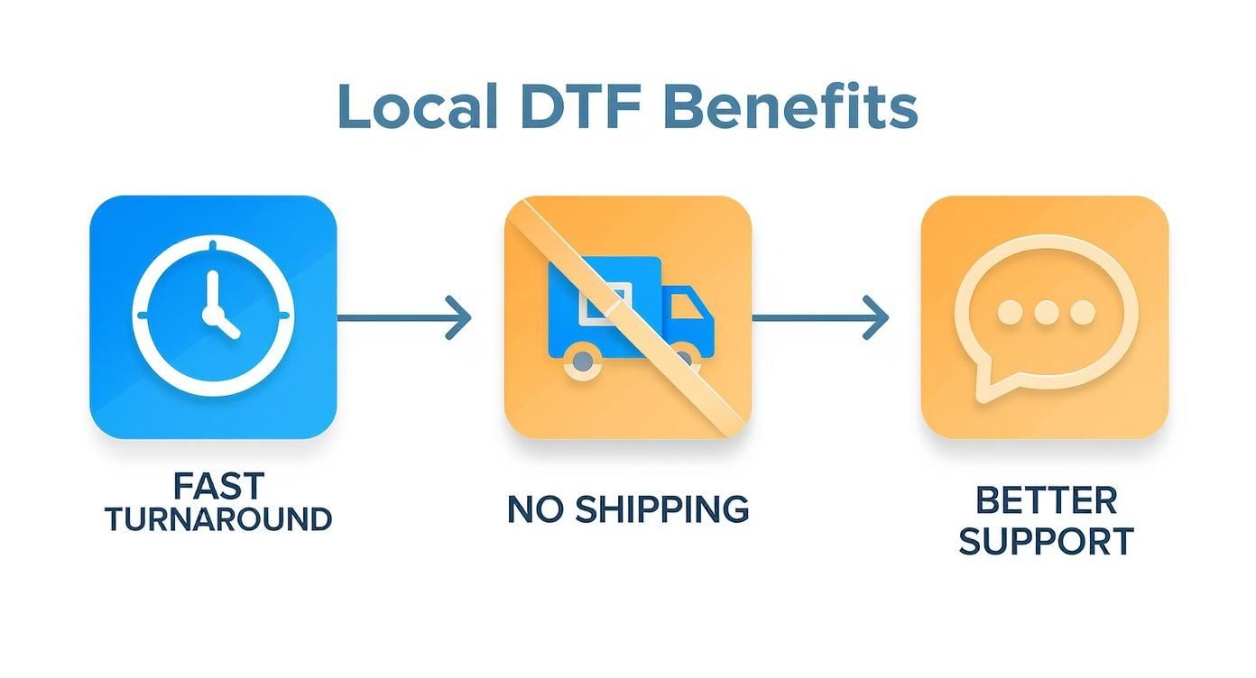 An infographic showing local DTF benefits: fast turnaround, no shipping, and better customer support.