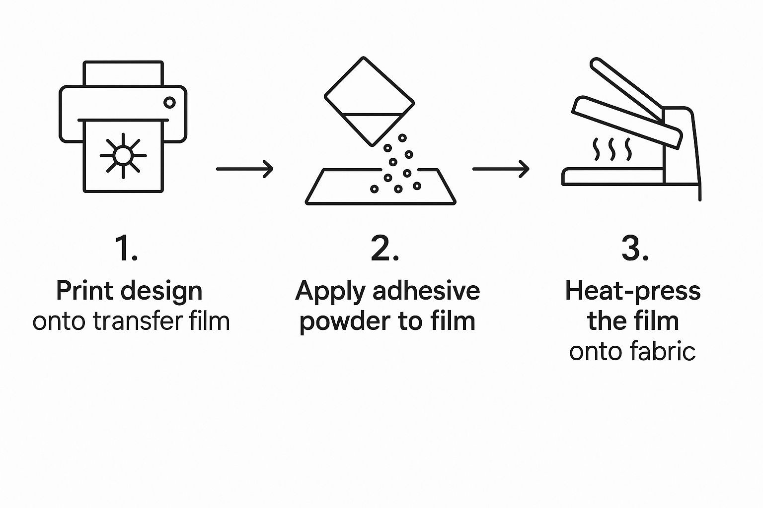 Infographic showing the three main steps of the DTF process Print on film, apply adhesive powder, and heat-press onto fabric.