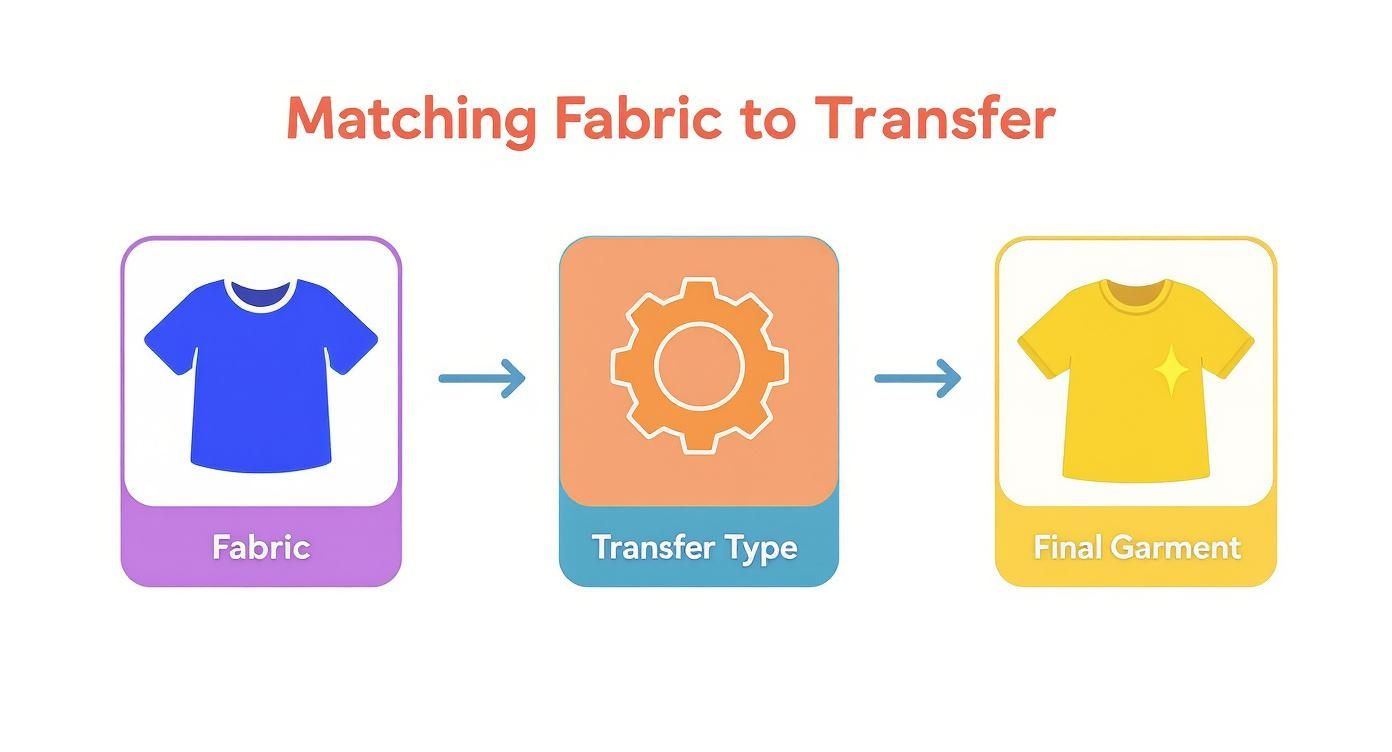 Flowchart showing fabric selection and transfer type application for a final decorated garment.