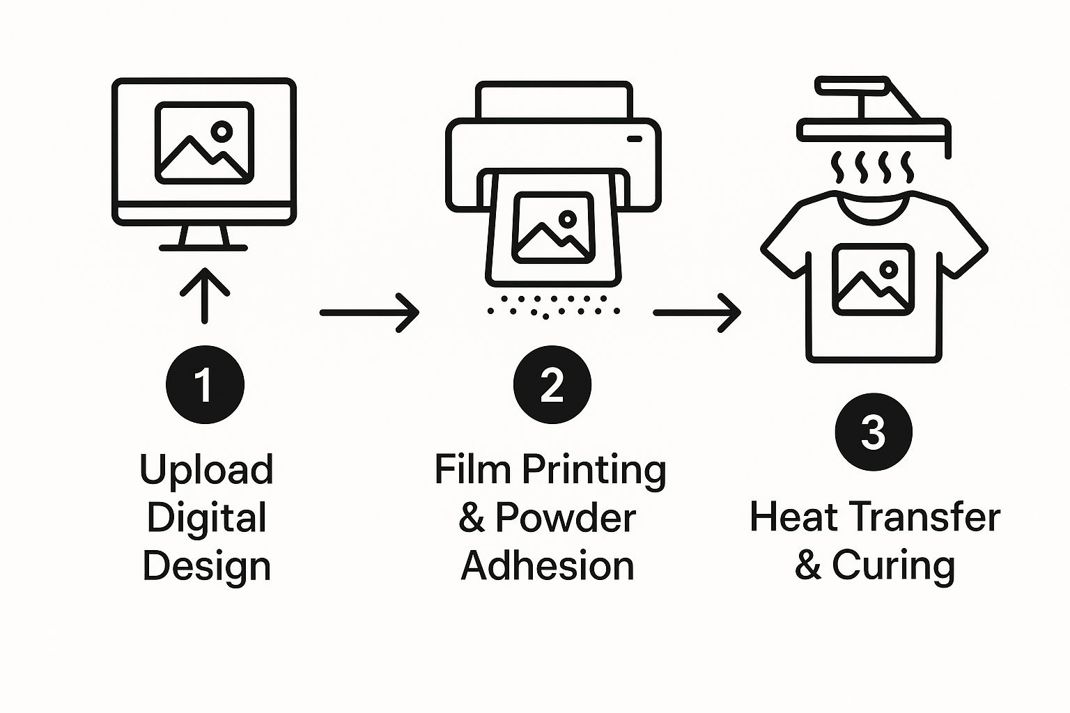 Infographic about dtf printing near me