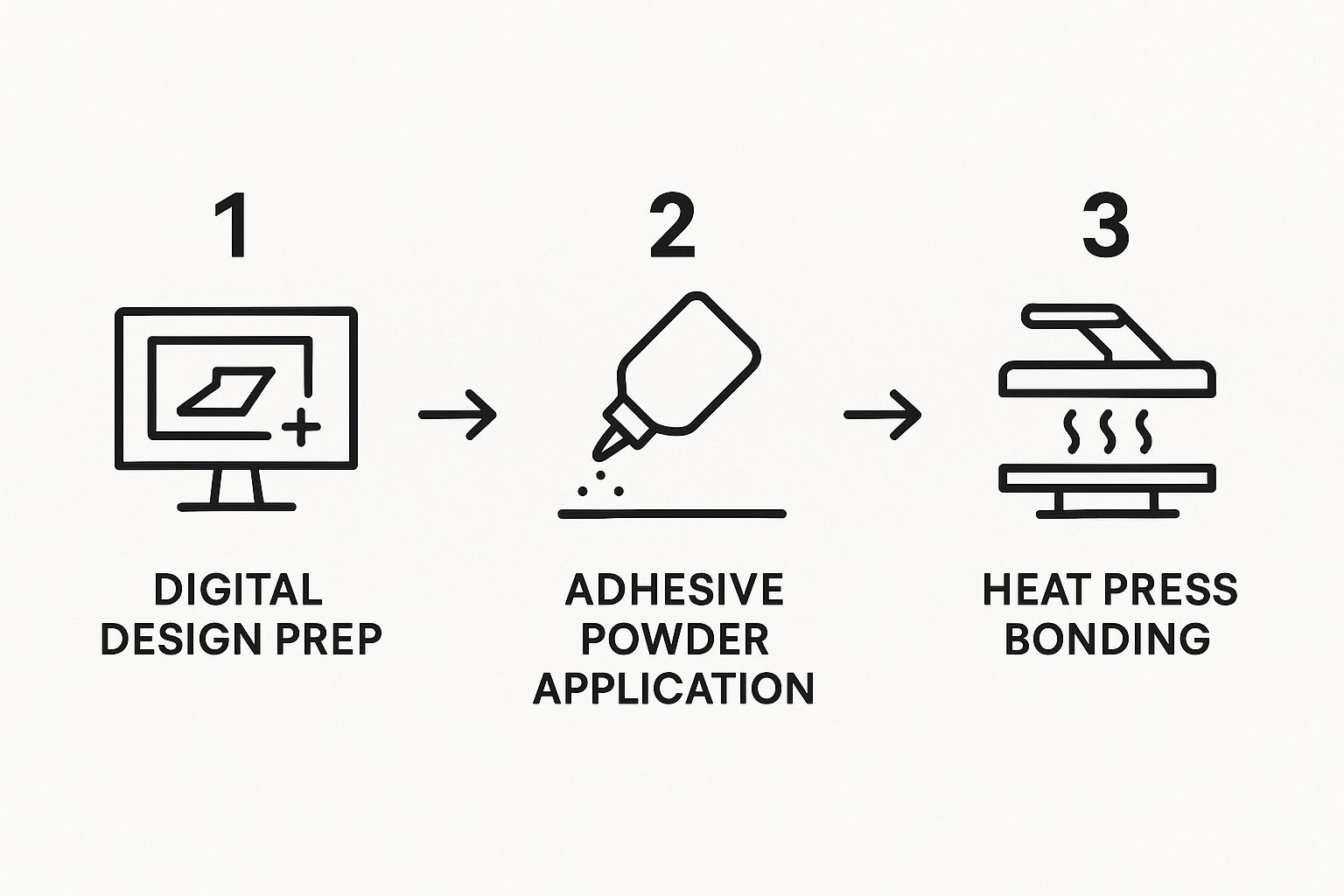 Infographic about dtf transfer printing