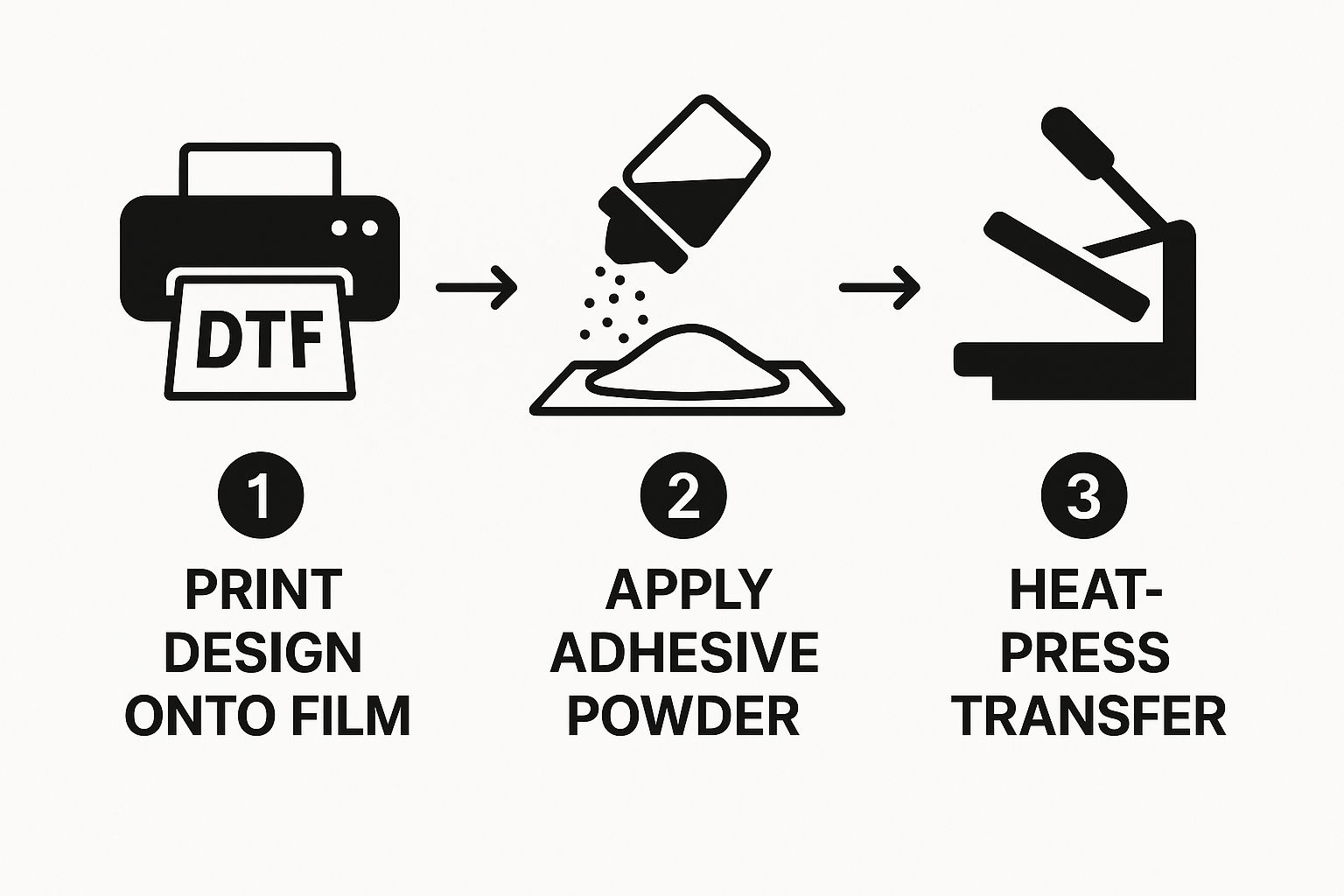 Infographic about what does dtf stand for