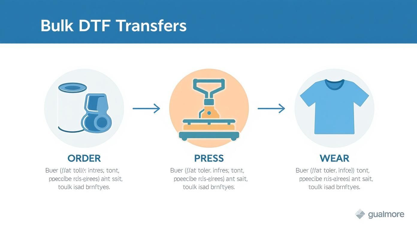 A three-step process diagram illustrating bulk DTF transfers, showing icons for ordering, pressing, and wearing.