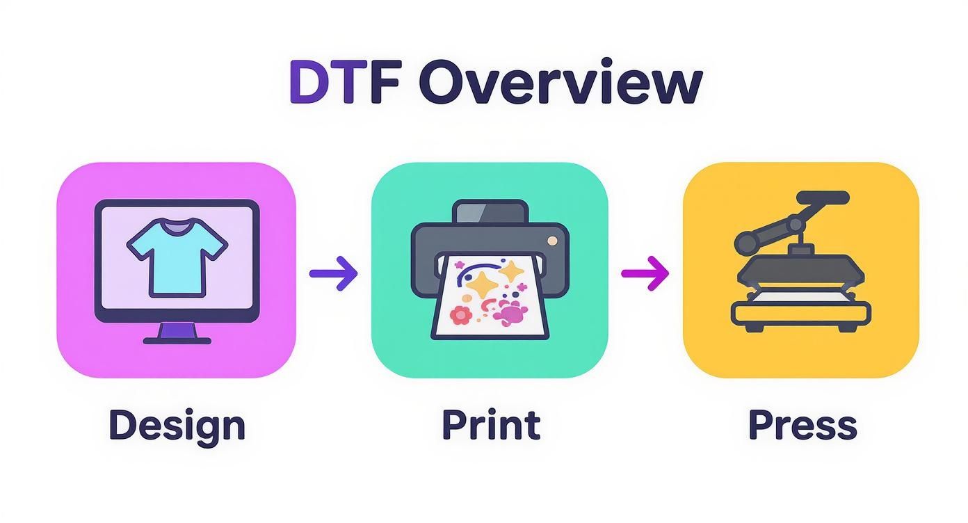 A three-step DTF printing overview showing design on computer, printing, and heat pressing.