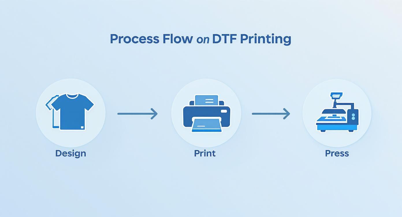 Flowchart illustrating the DTF printing process: design creation, printing with a DTF printer, and heat pressing.