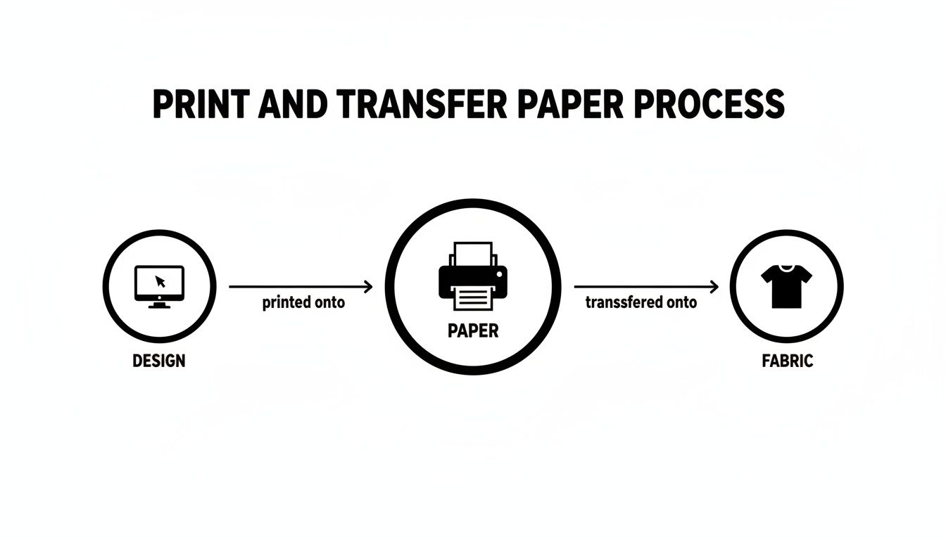 Flowchart showing the print and transfer paper process: design, printing on paper, then transfer to fabric.