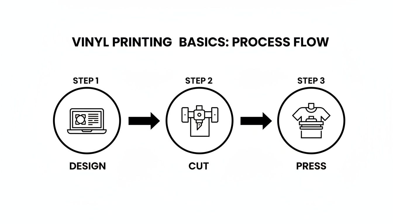 A three-step process flow for vinyl printing basics: design on laptop, cut vinyl, and press onto a shirt.