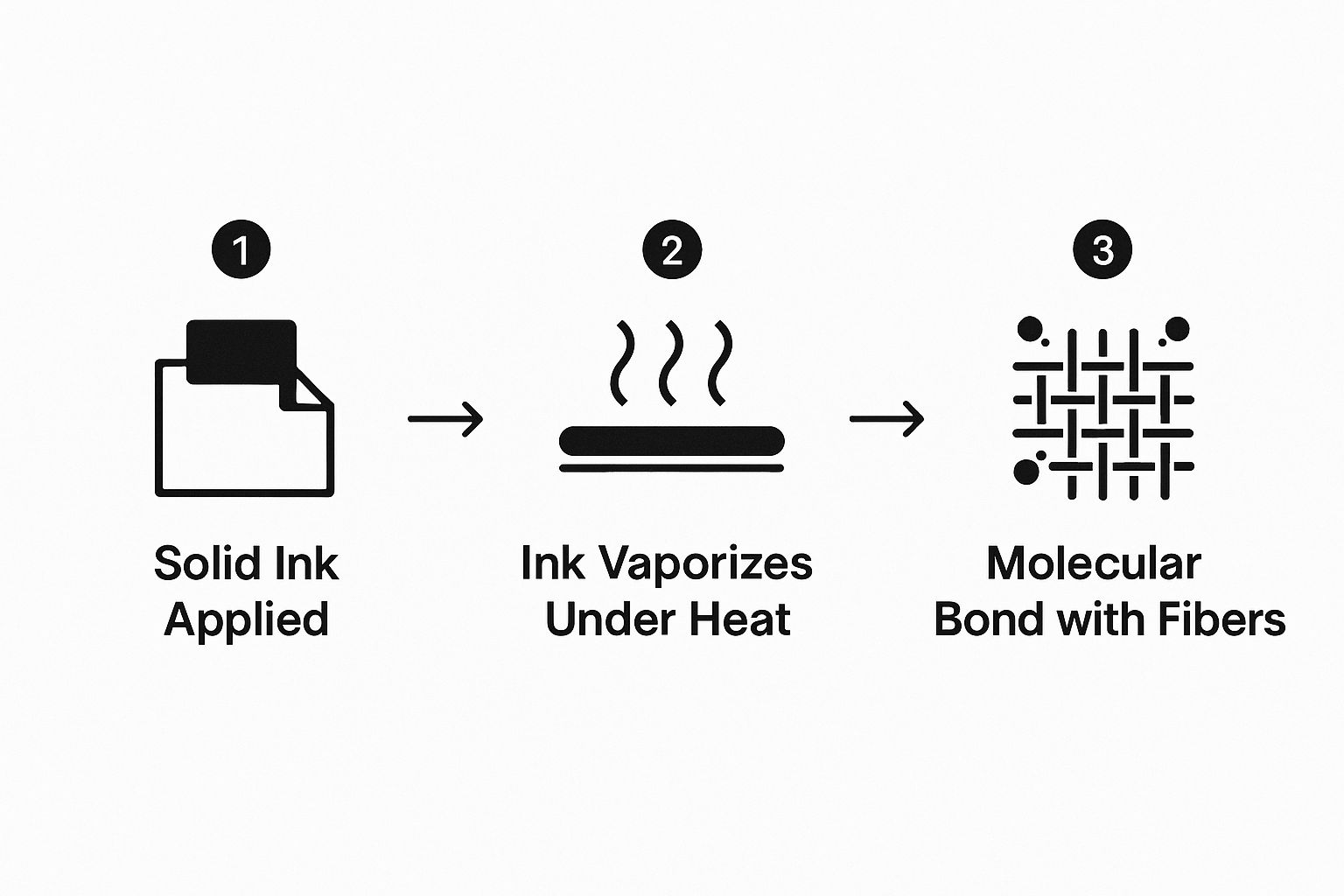 Infographic about sublimation t shirt printing