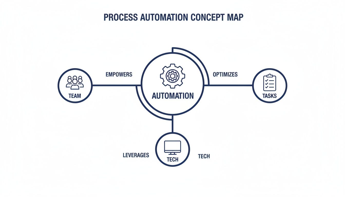 A concept map visually explaining process automation, showing how it empowers teams, optimizes tasks, and leverages technology.