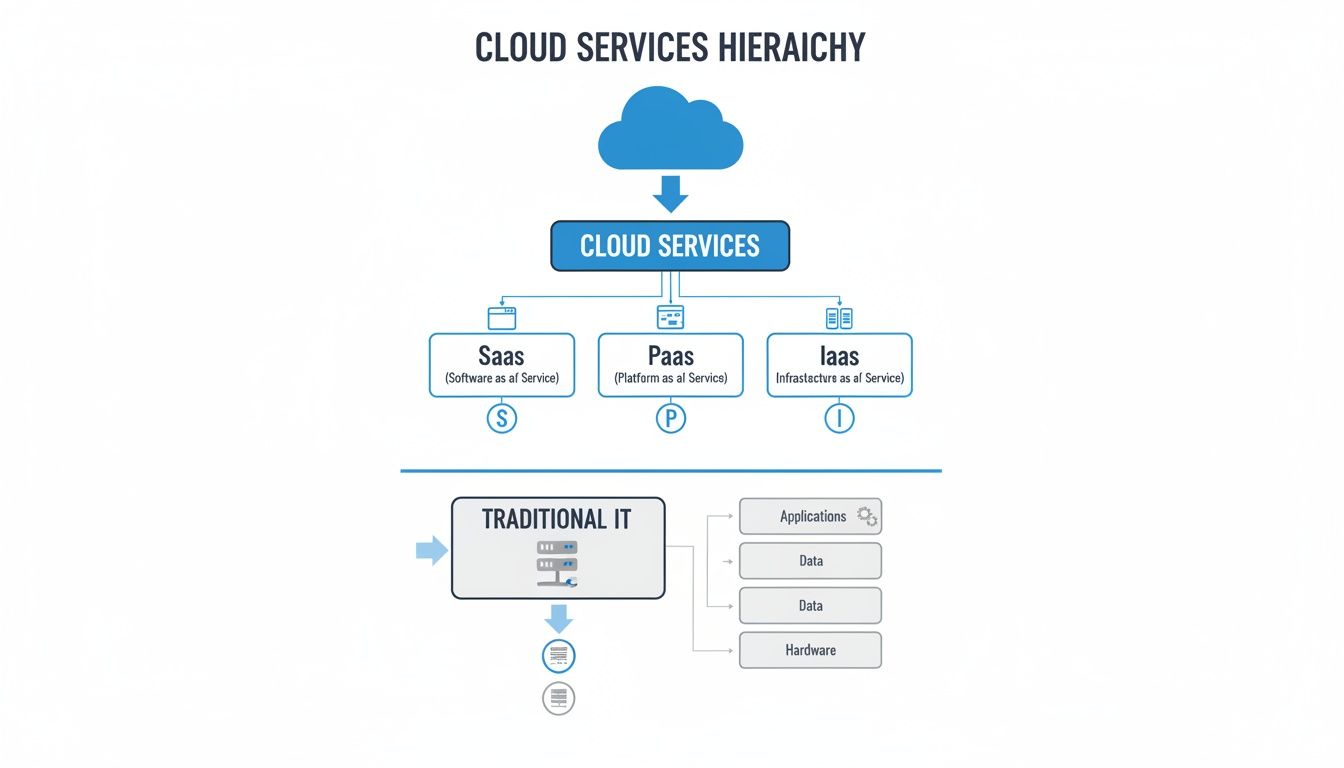 Diagram illustrating cloud services hierarchy: SaaS, PaaS, IaaS, contrasted with traditional IT infrastructure components.