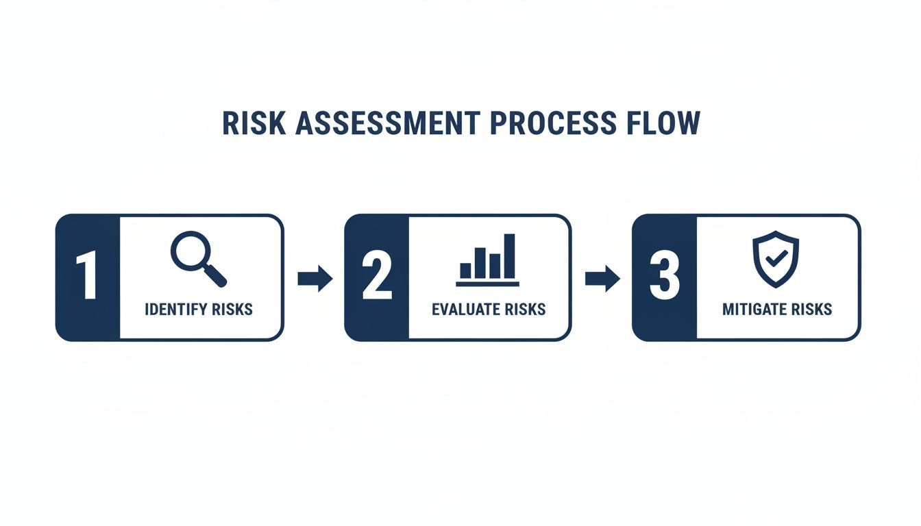 A three-step risk assessment process flow diagram: Identify, Evaluate, and Mitigate Risks.
