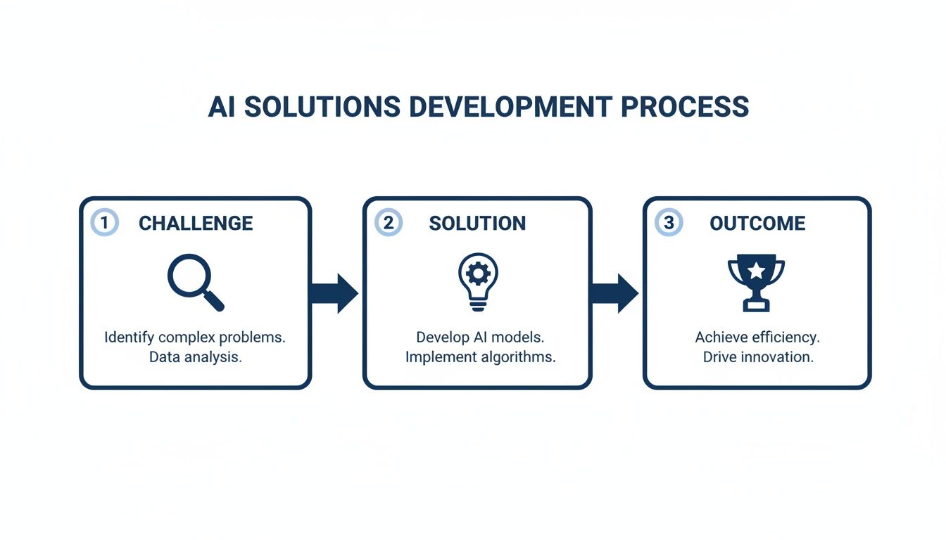 A three-step AI solutions development process flowchart: Challenge, Solution, and Outcome with icons.