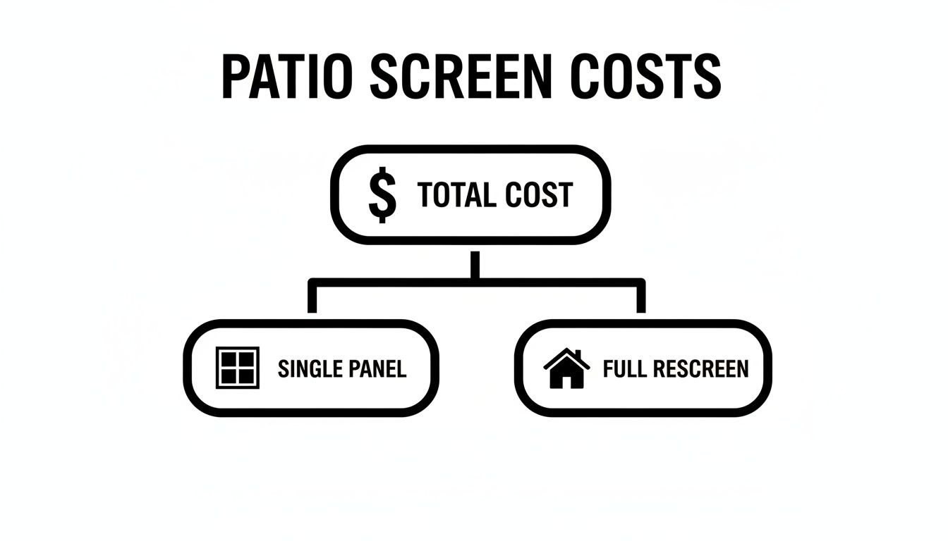 A flowchart illustrating patio screen costs, including options for single panel replacement and full rescreen.