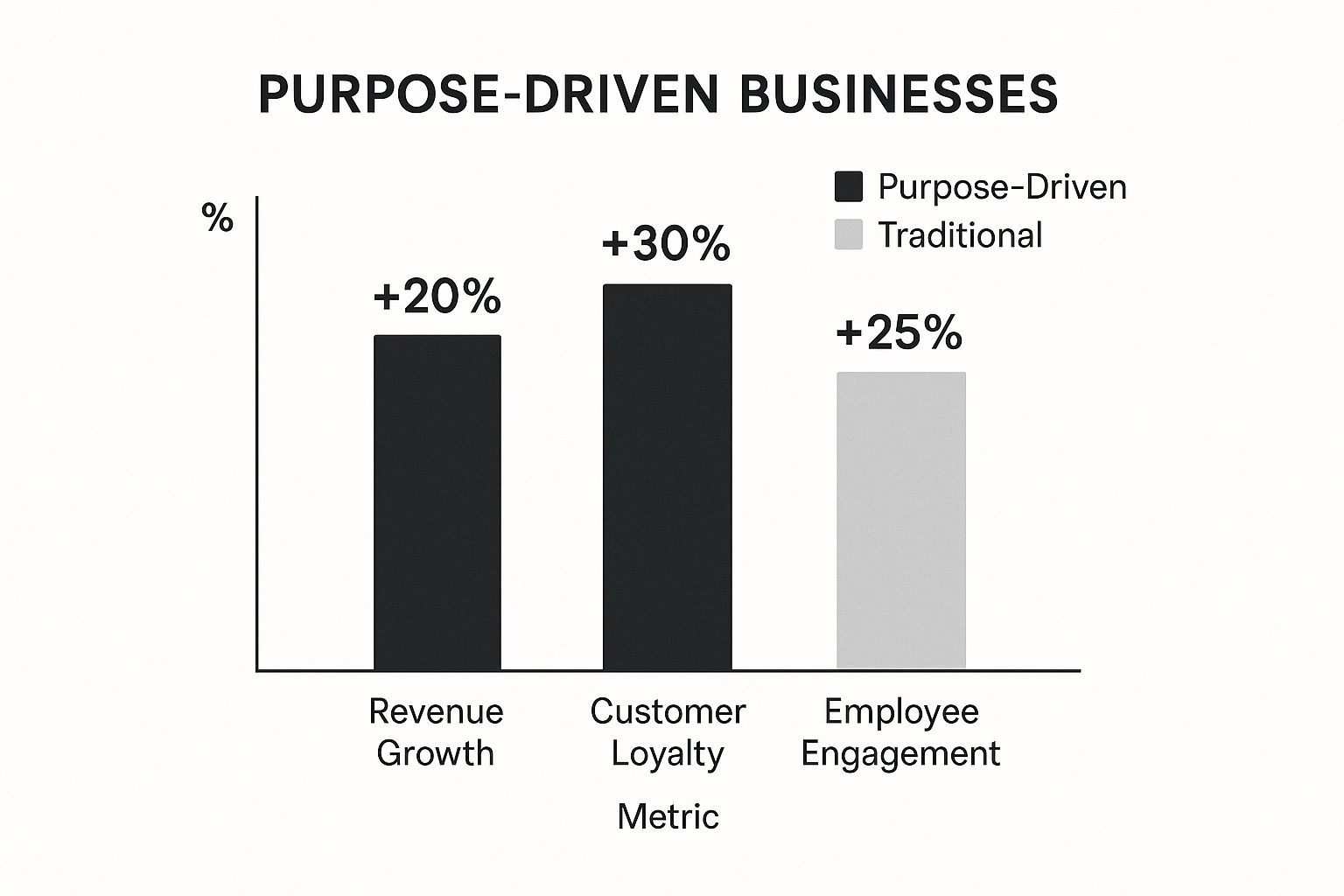 Infographic about purpose driven business