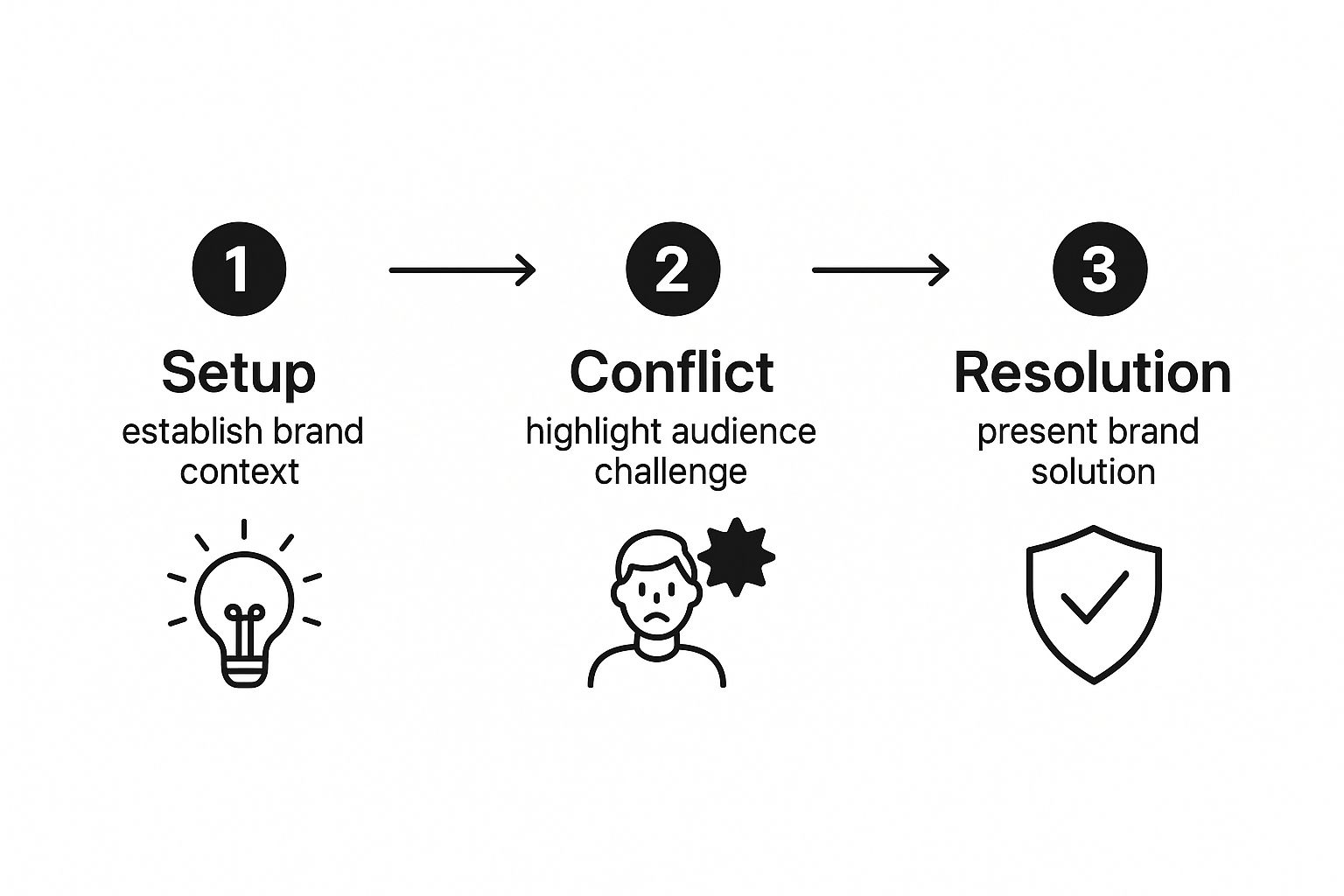 Infographic about brand storytelling framework
